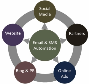 Email Marketing is the backbone of your marketing strategy